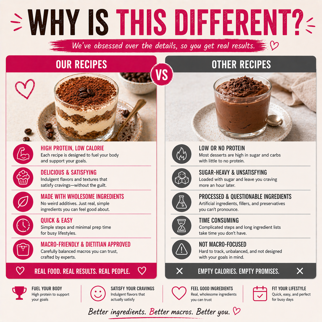 Comparison chart between 'Our Recipes' and 'Other Recipes' with visual elements and text.