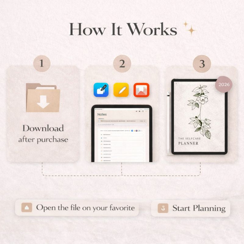 Step-by-step guide on how to use a digital planner app, with icons and text on a light background.