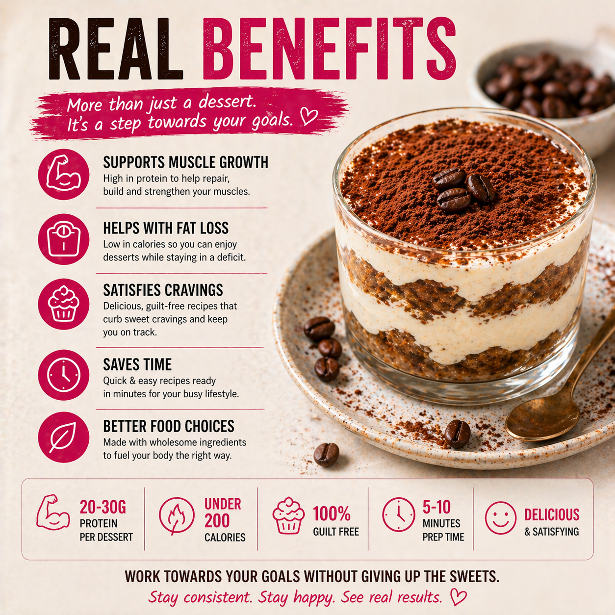 Glass dessert with coffee beans on a plate, surrounded by text about real benefits of the dessert.