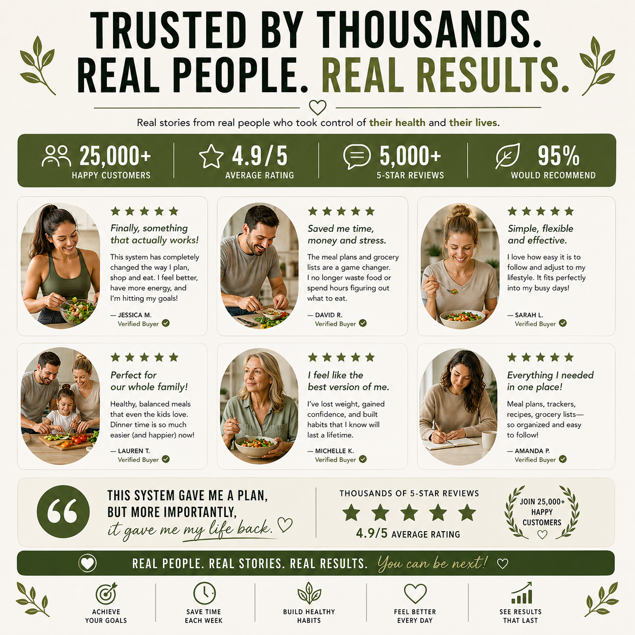 Promotional graphic with customer testimonials and statistics about a health and lifestyle system.