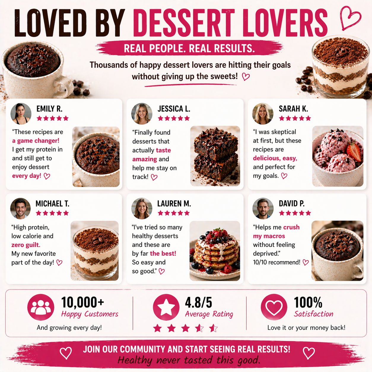 Promotional graphic for dessert recipes loved by dessert lovers with customer testimonials and ratings.